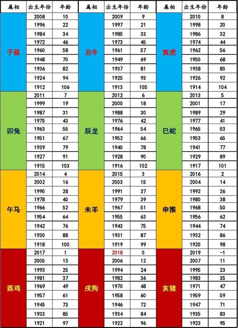 74岁属什么|生肖年份对照表2024最新版 2024年生肖年龄对照你属何岁